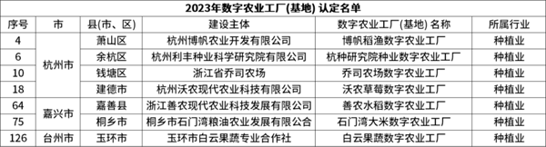 省級(jí)認(rèn)定！托普云農(nóng)7個(gè)項(xiàng)目獲評(píng)“浙江省2023年數(shù)字農(nóng)業(yè)工廠”